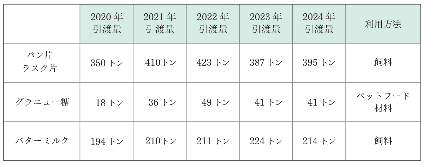 食品リサイクルの実績