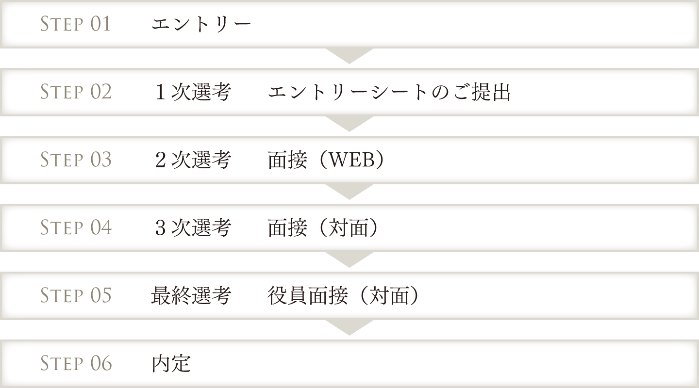 選考フロー